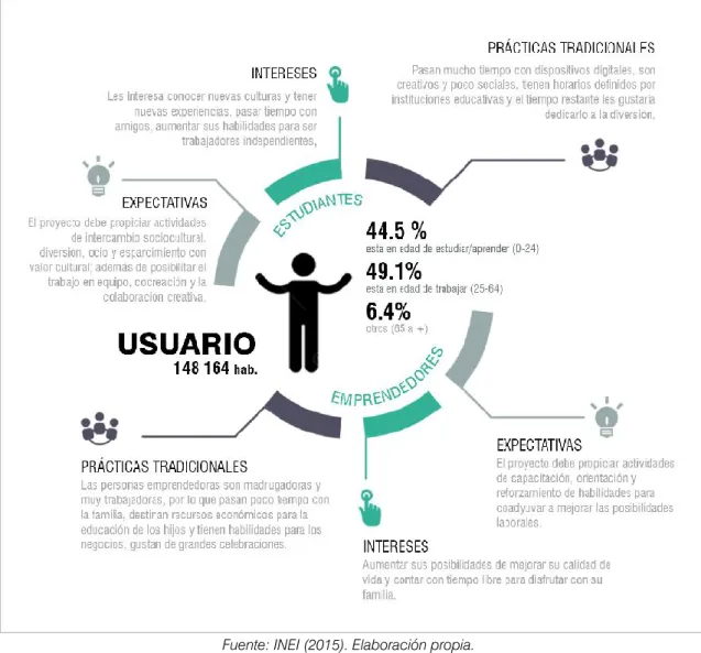 Gráfico Nº 15: Usuario 