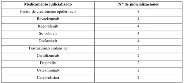 Tabla N° 2: Listado de medicamentos que superan una judicialización.  