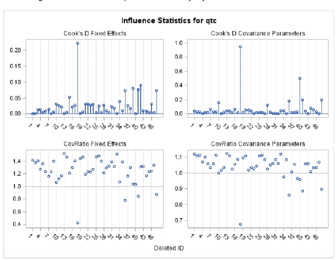 Gráfico 2 Diagnósticos de influencia para los efectos fijos y de covariancia 