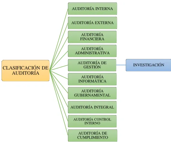 Ilustración 2: Clasificación de Auditoría 