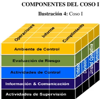 Tabla 3: Componentes COSO I 