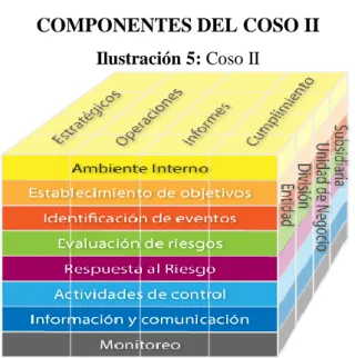 Tabla 4: Componentes COSO II 