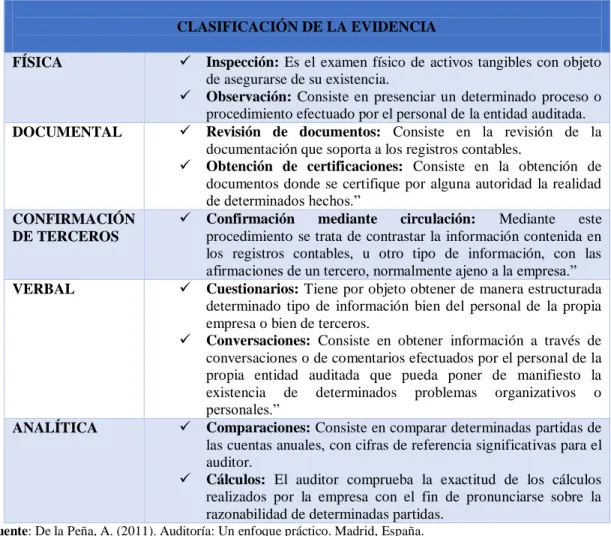 Tabla 7: Clasificación de Evidencia  CLASIFICACIÓN DE LA EVIDENCIA 