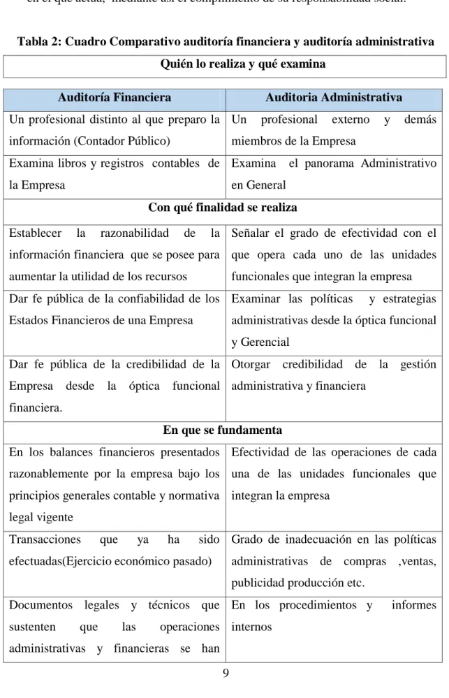 Tabla 2: Cuadro Comparativo auditoría financiera y auditoría administrativa  Quién lo realiza y qué examina 