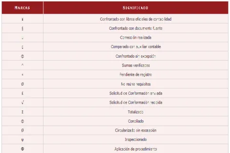 Gráfico N°. 6 – Marcas de Auditoría 