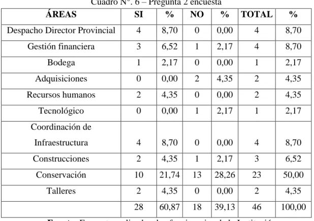 Cuadro N°. 6 – Pregunta 2 encuesta 
