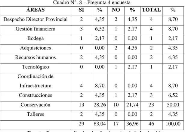 Cuadro N°. 8 – Pregunta 4 encuesta 