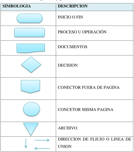 Tabla 2: Simbología de flujogramación de la Auditoría Financiera. 