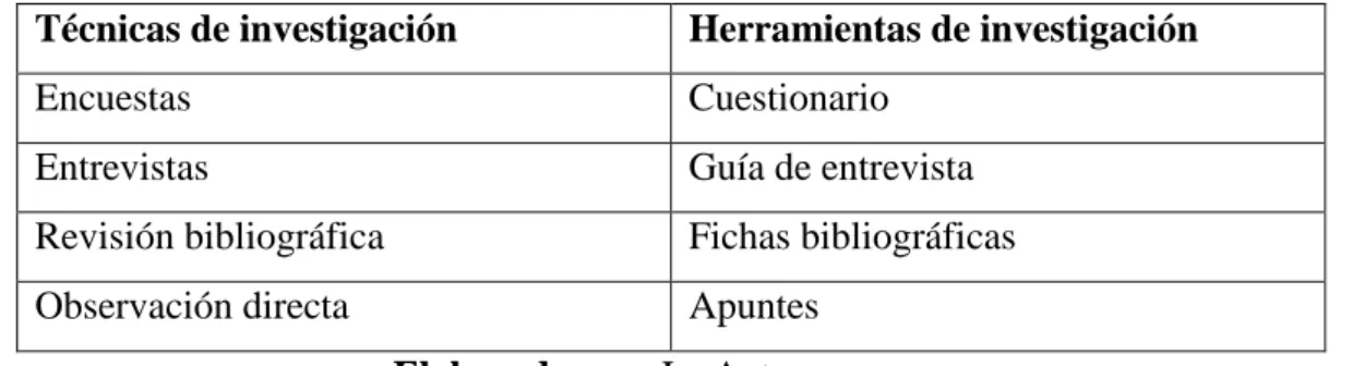 Tabla 3: Técnicas de investigación 
