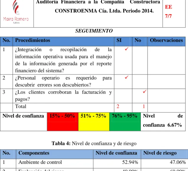 Tabla 4: Nivel de confianza y de riesgo 