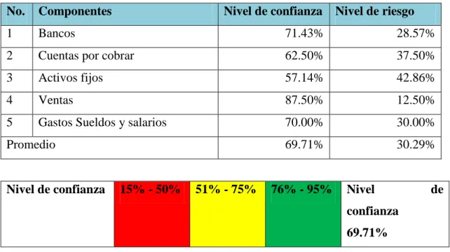 Tabla 5: Determinación del nivel de riesgo y confianza global de los componentes  No.  Componentes  Nivel de confianza  Nivel de riesgo 
