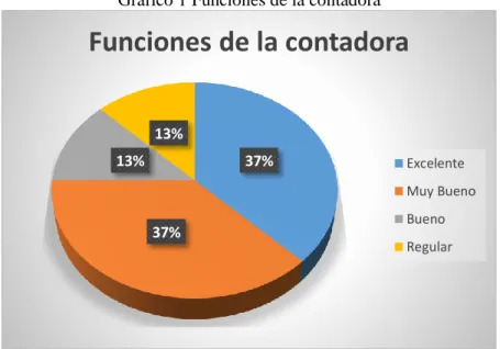 Tabla 2.  Funciones de la contadora  