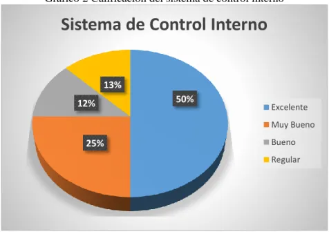 Gráfico 2 Calificación del sistema de control interno 