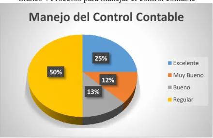 Gráfico 4  Procesos para manejar el control contable 
