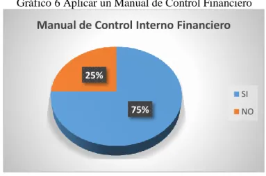 Tabla 7.  Aplicar un Manual de Control Financiero  