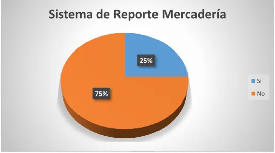 Gráfico 7 Sistema de reporte contable  