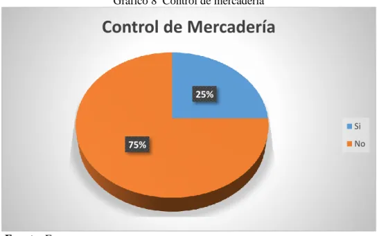 Gráfico 8  Control de mercadería  