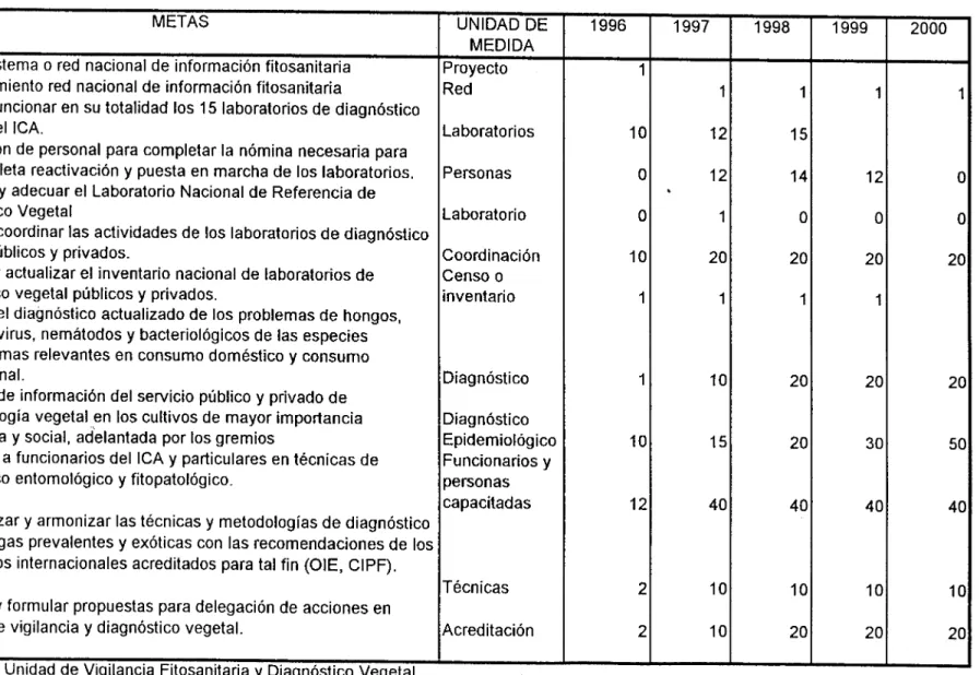 TABLA 1: METAS A LOGRAR EN LA EJECUCION DEL PROGRAMA DE DESARROLLO Y EJECUCION DEL SISTEMA NACIONAL DE VIGILANCIA FITOSANITARIA Y DIAGNOSTICO VEGETAL