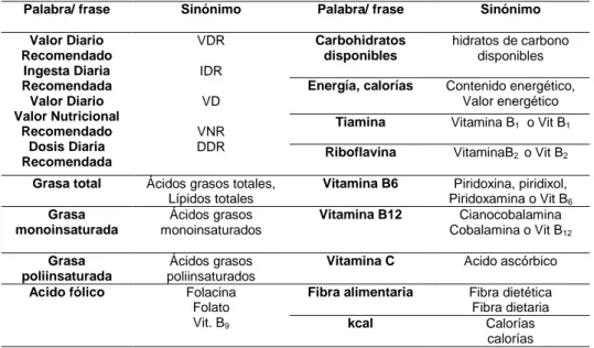 TABLA No. 4 SINÓNIMOS UTILIZADOS PARA INDICAR LOS NUTRIENTES EN LA                            ETIQUETA NUTRICIONAL 