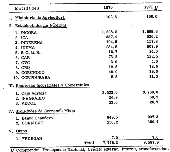 Cuadro No. 6. - Recursos pan inversiSu en las principales entidados del Sector Agropecuarlo 1970-1971 Entidades	 1970	 19711/ I