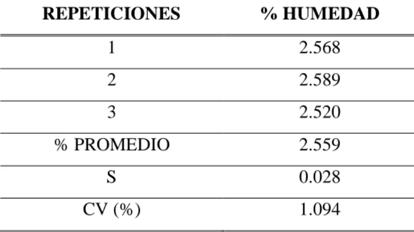 CUADRO Nº. 18 RESULTADO DE LA DETERMINACIÓN DE HUMEDAD DEL  GRANULADO  PARA  LOS  COMPRIMIDOS