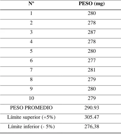 CUADRO  Nº.  21  RESULTADO  DE  LA  VARIACIÓN  DE  PESO  DE  LOS  COMPRIMIDOS  DE  280  mg