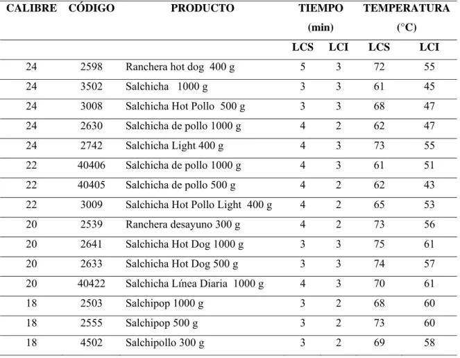 CUADRO No. 16 RESULTADOS DE LOS TIEMPOS Y TEMPERATURAS DE PASTAS FINAS  (SALCHICHAS) EN SU PREPARACIÓN EN AGUA 