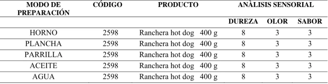 CUADRO No.24 RESULTADOS DEL ANÁLISIS SENSORIAL DEL PRODUCTO 2598 SALCHICHA  RANCHERA HOT DOG EN SUS DIFERENTES MÉTODOS DE PREPARACIÓN