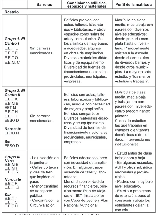 Cuadro 2. Síntesis de las características de los grupos de escuelas. Ro- Ro-sario.