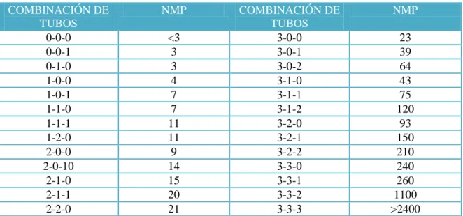 TABLA NO. 3 TABLA UTILIZADA PARA LA INTERPRETACIÓN DEL NMP PARA LA DETERMINACIÓN  DE COLIFORMES TOTALES