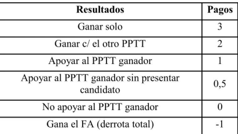 Cuadro 2. Preferencias de los partidos tradicionales