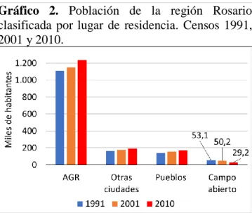 Gráfico  2.  Población  de  la  región  Rosario  clasificada  por  lugar  de  residencia