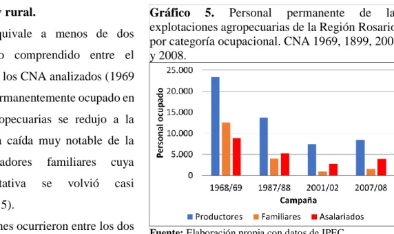 Gráfico  5.  Personal  permanente  de  las  explotaciones agropecuarias de la Región Rosario,  por categoría ocupacional