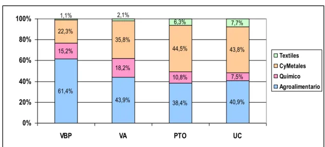 Gráfico Nº 1: VBP, VA, PTO Y UC de la Industria de la RSSF-9 