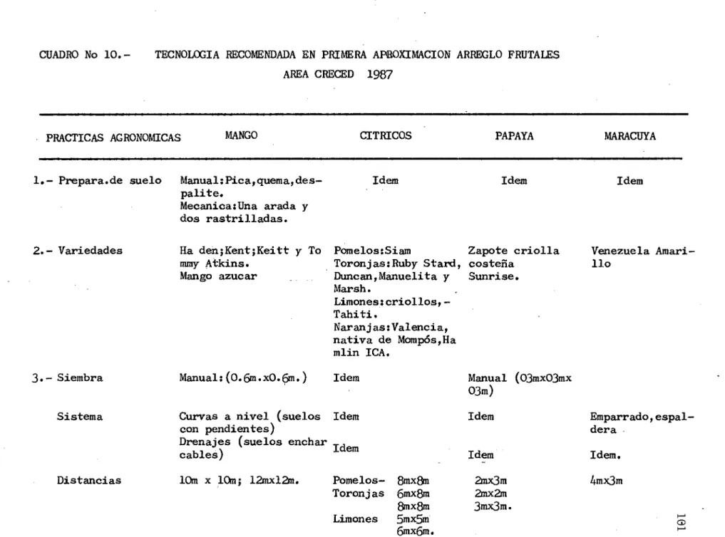 CUADRO No 10. -	TECNOLOGIA RECOMENDADA EN PRIMERA APDXIMACI0N ARREGLO FRUTALES AREA CRECED  1987