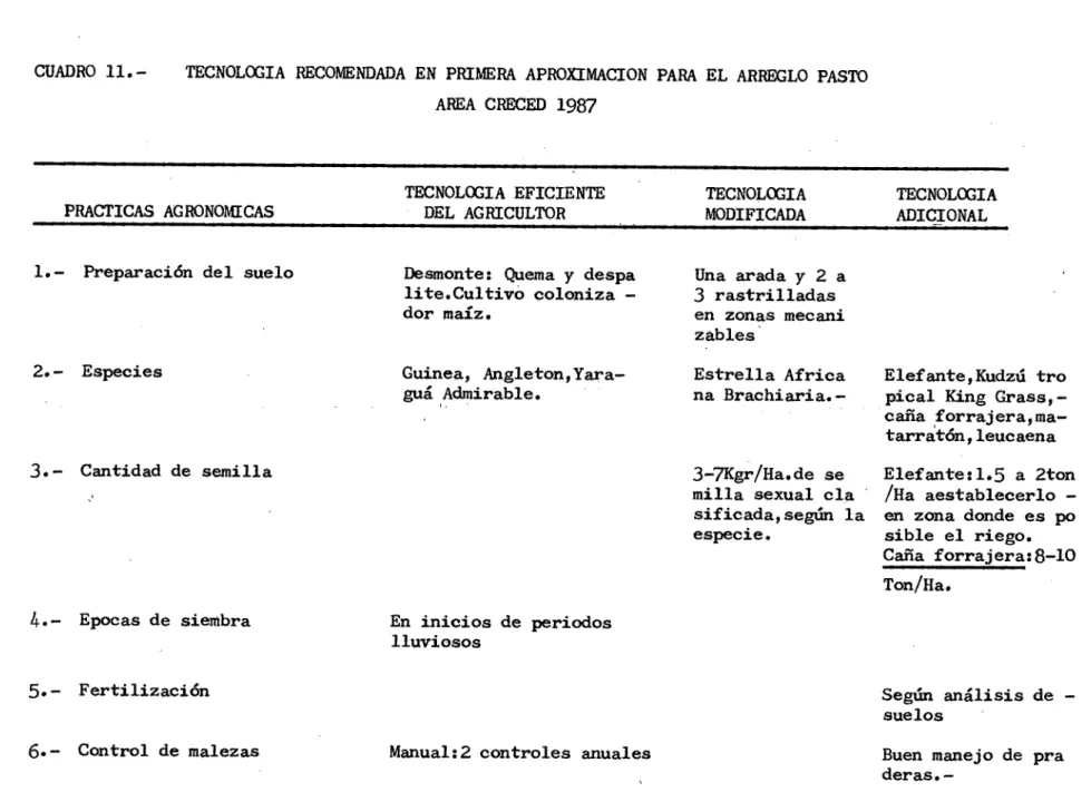 CUADRO 11.-	TECNOLOGIA RECOMENDADA EN PRIMERA APROXIMACION PARA EL ARREGLO PASTO AREA CRECED  1987