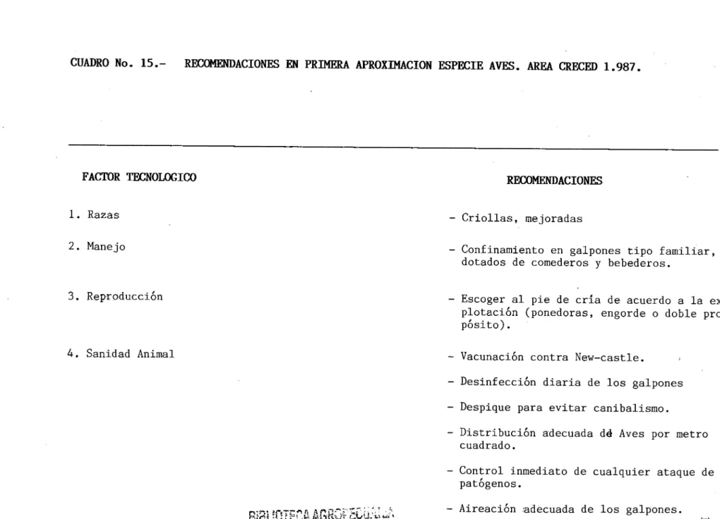 CUADRO No. 15.- RECOMENDACIONES EN PRIMERA APROXIMACION ESPECIE AVES. AREA CRECED 1.987.