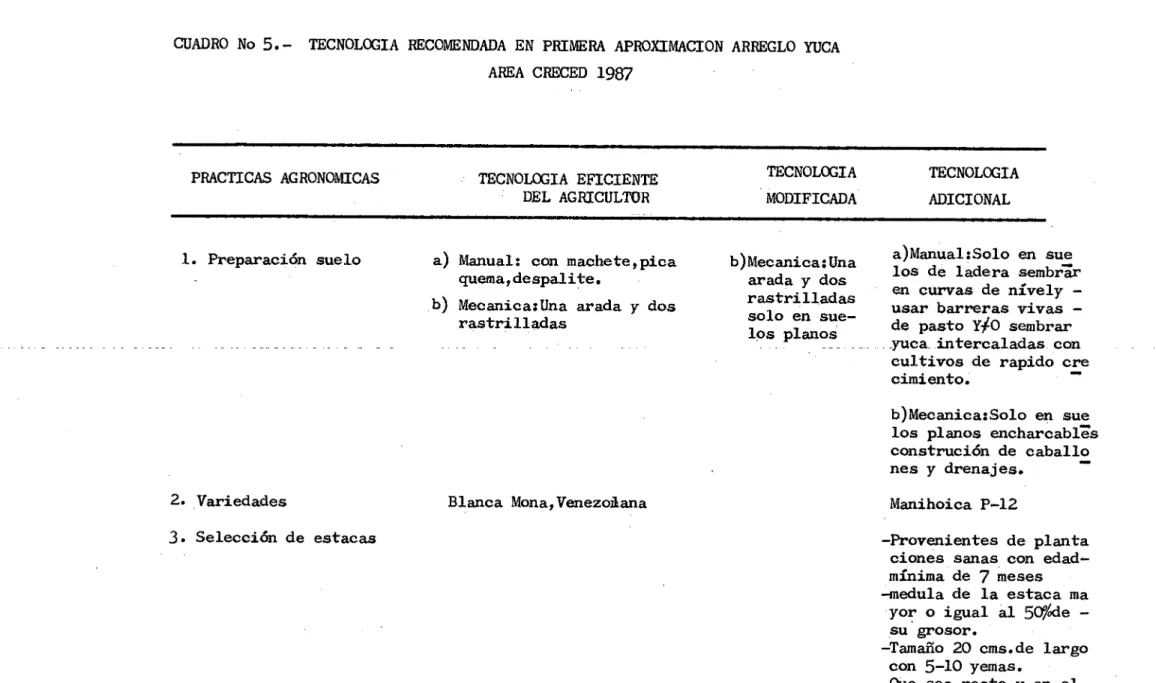 CUADRO No  S. -  TECNOLOGIA RECOMENDADA EN PRIMERA APROXIMACION ARREGLO YUCA AREA CRECED  1987