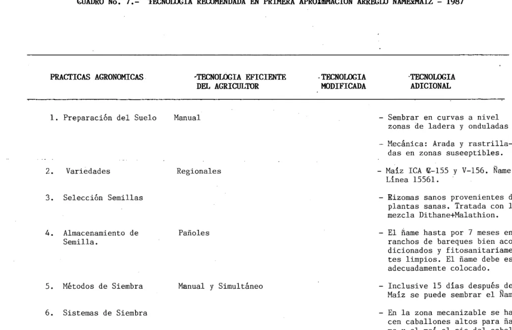 CUADRO No. 7.- TECNOLOGIA RECOMENDADA EN PRIMERA APROIIMACION ARREGLO ÑAIIExMAIZ - 1987