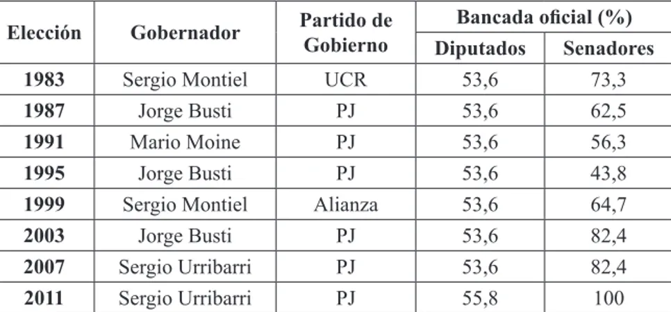 Cuadro N° 1: Relación Ejecutivo-Legislativo en Entre Ríos, 1983-2011 Elección Gobernador Partido de 