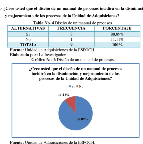 Tabla No. 4 Diseño de un manual de procesos 