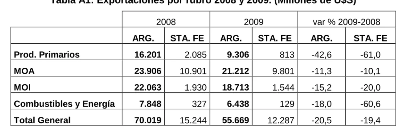Tabla A1: Exportaciones por rubro 2008 y 2009. (Millones de U$S) 