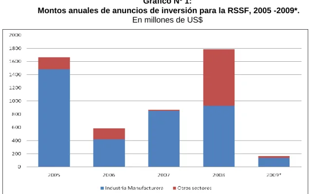 Gráfico Nº 1: 