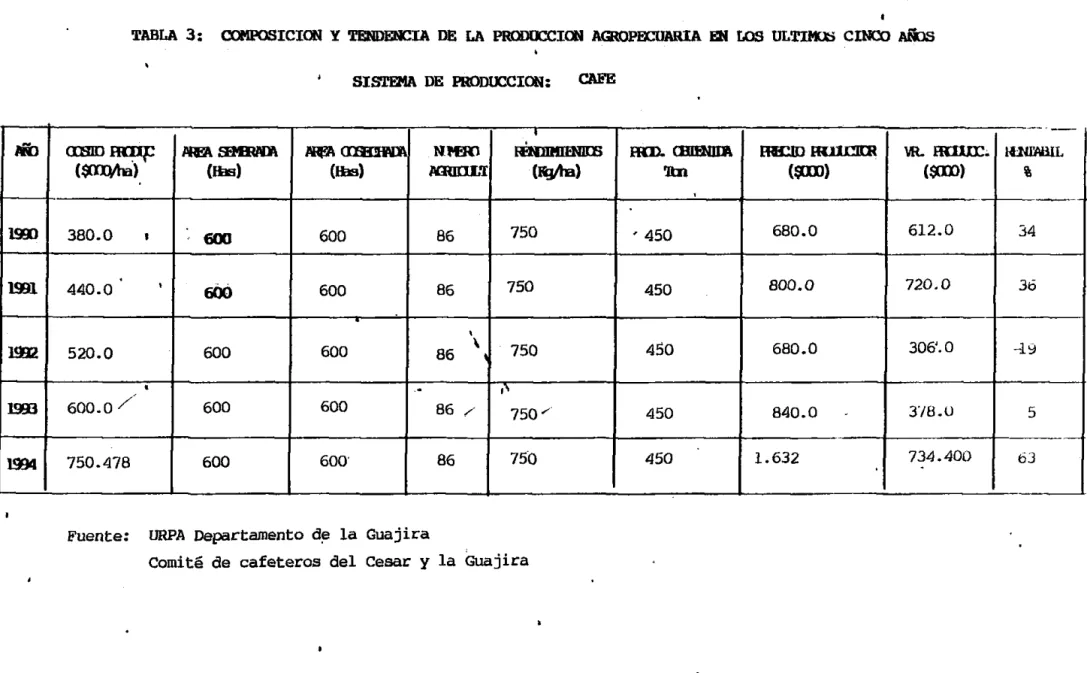 TABLA  3:  COMPOSICION  Y  TENDEI!K!IA  DE  LA  PRODOCCION  AGROPH:UARIA  EN  LOS  UL'f!tln;  CINCO  Afbs 