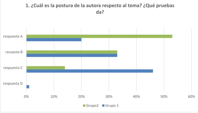 Gráfico Nº 1: Resultados de la consigna Nº 1. 