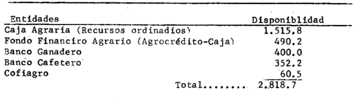 Cuadro 4.Disponibilidades de crédito parà el semestre A de 1971 (En ml - -ilones de pesos