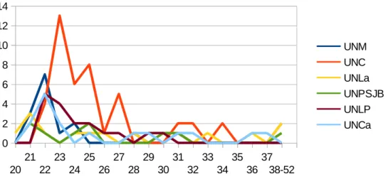 Gráfico nº6: Progreso de cursado de los estudiantes encuestados.   
