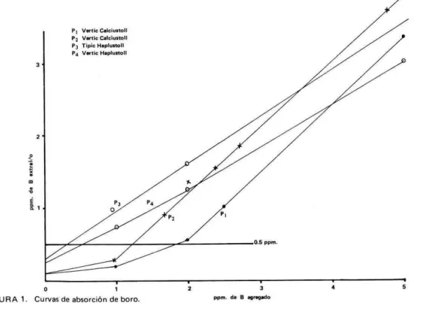 FIGURA 1. Curvas de absorcón de boro.  ppm. de B grgpd. 