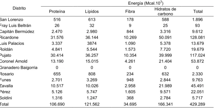 Tabla 3. Energía aportada por los componentes nutricionales en los distritos de la cuenca  