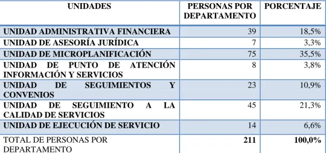 Tabla 14: ANÁLISIS DE LOS EMPLEADOS Y FUNCIONARIOS DEL  DISTRITO 22D02-LORETO-ORELLANA- MIES 